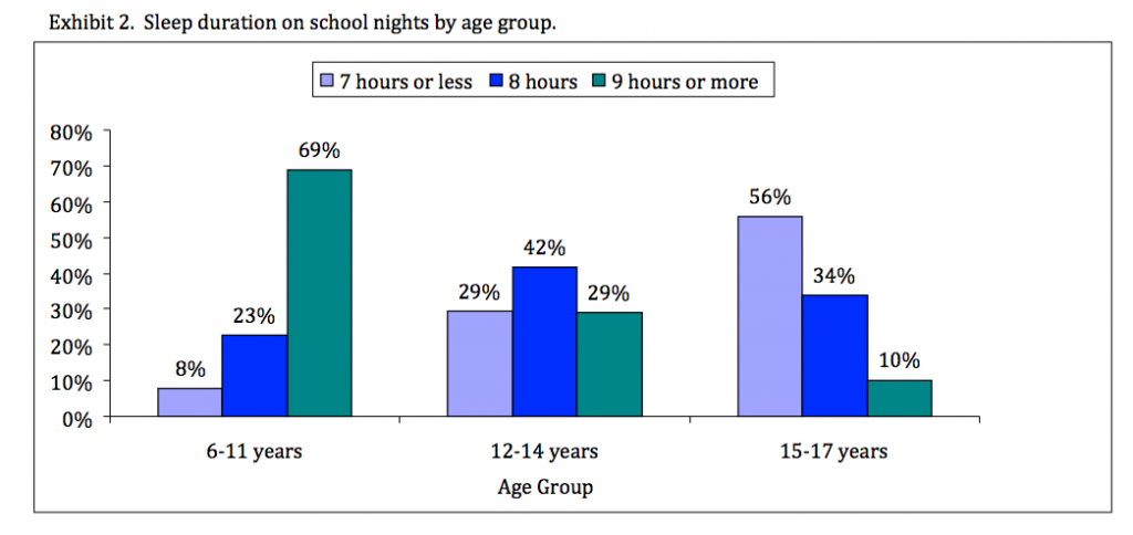 sleepbyage