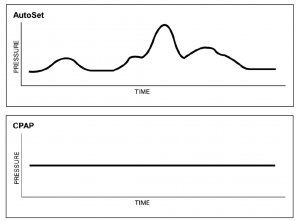 APAP pressure changes based on a patient’s needs at a specific time. CPAP pressure is maintained at a constant, generally based on a patient’s in-lab titration.