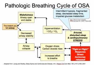 PathologicOSABreathing