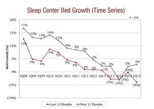 SleepCenterBedGrowthTimeSeries