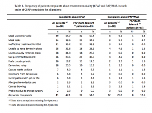 Table 1 PatientComplaints