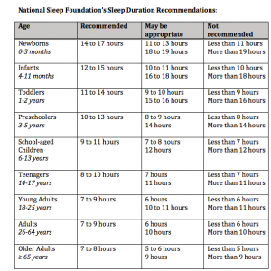 NSF Sleep Recommendations Widen Ranges, Categorize Adults - Sleep Review